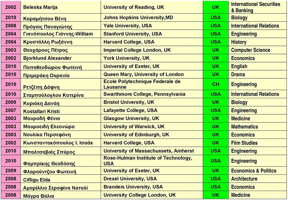 Bjorklund Alexander York University, UK UK Economics Παπαθεοδώρου Φωτεινή University of Exeter, UK UK English Πριµεράκη Ουρανία Queen Mary, University of London UK Drama Ecole Polytechnique Federale