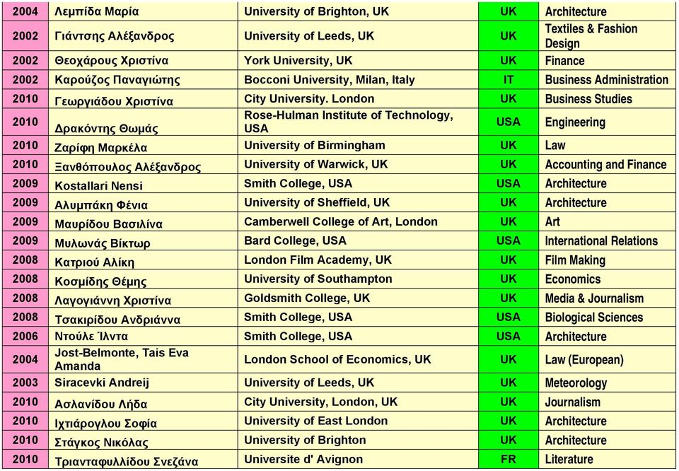 London UK Business Studies Rose-Hulman Institute of Technology, Engineering ρακόντης Θωµάς Ζαρίφη Μαρκέλα University of Birmingham UK Law Ξανθόπουλος Αλέξανδρος University of Warwick, UK UK