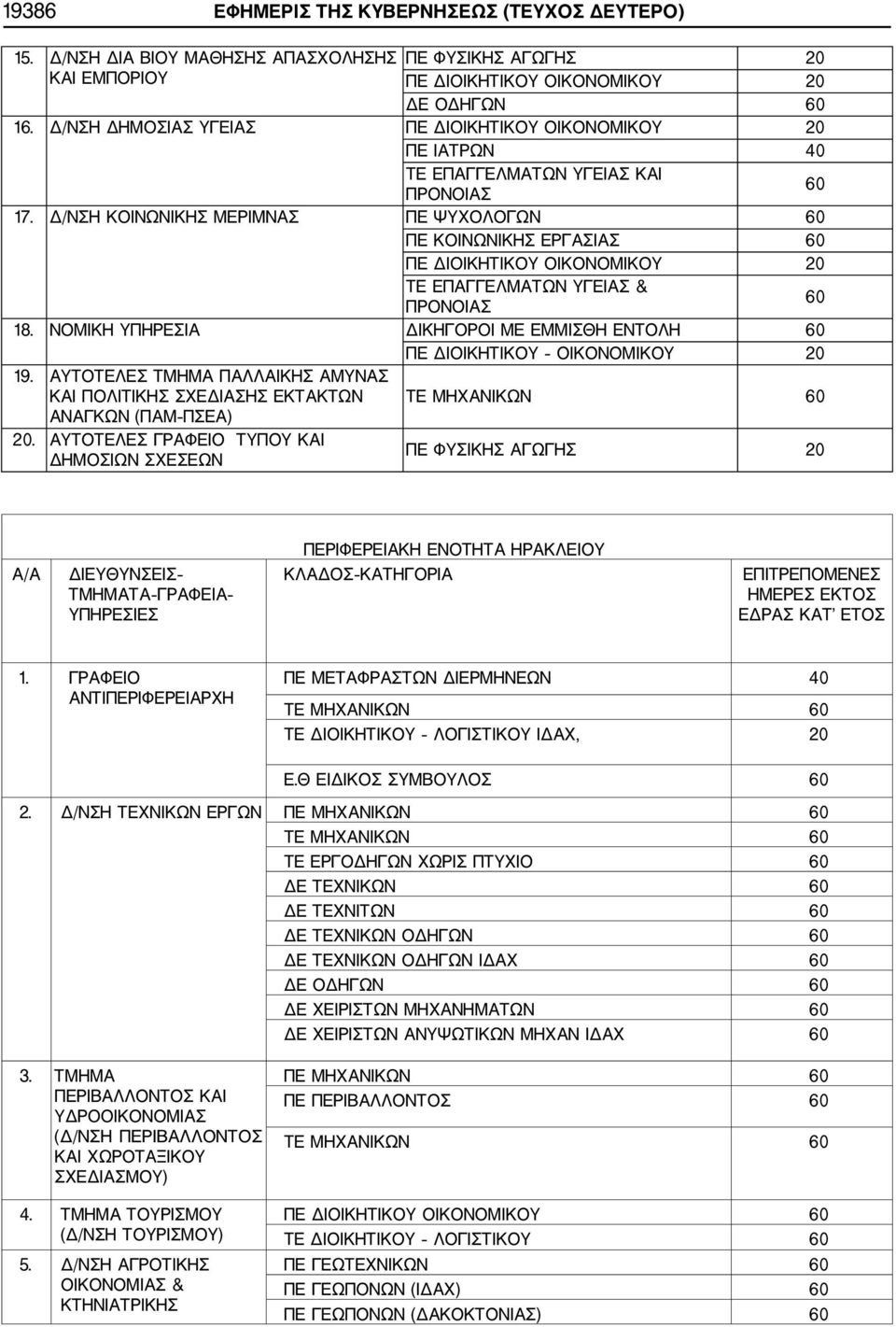 Δ/ΝΣΗ ΚΟΙΝΩΝΙΚΗΣ ΜΕΡΙΜΝΑΣ ΠΕ ΨΥΧΟΛΟΓΩΝ 60 ΠΕ ΚΟΙΝΩΝΙΚΗΣ ΕΡΓΑΣΙΑΣ 60 ΠΕ ΔΙΟΙΚΗΤΙΚΟΥ ΟΙΚΟΝΟΜΙΚΟΥ 20 TE ΕΠΑΓΓΕΛΜΑΤΩΝ ΥΓΕΙΑΣ & ΠΡΟΝΟΙΑΣ 60 18.