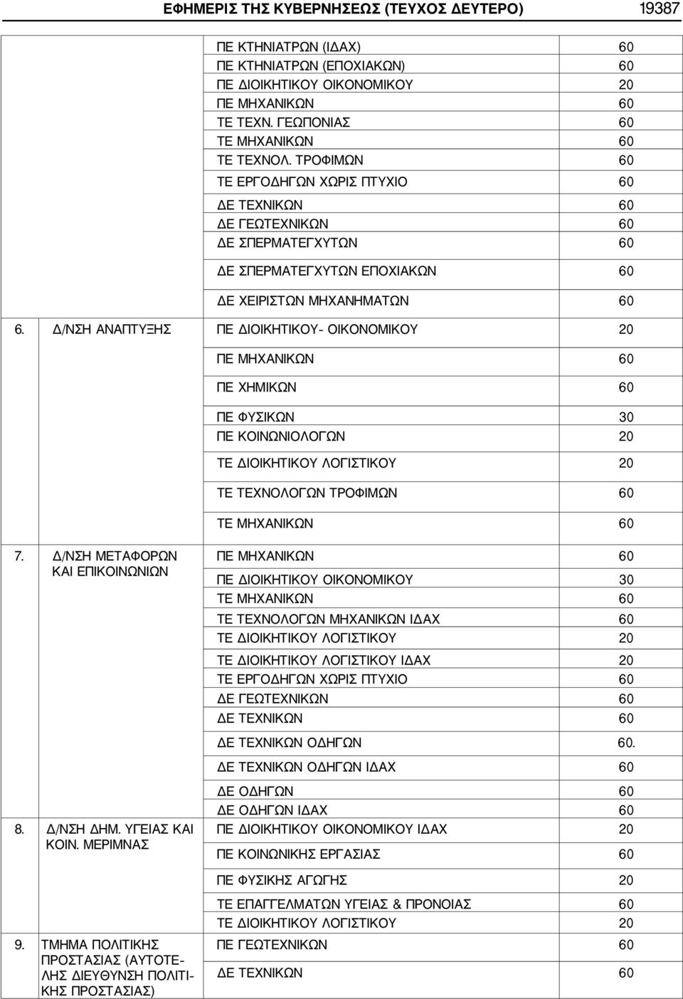 Δ/ΝΣΗ ΑΝΑΠΤΥΞΗΣ ΠΕ ΔΙΟΙΚΗΤΙΚΟΥ ΟΙΚΟΝΟΜΙΚΟΥ 20 ΠΕ ΧΗΜΙΚΩΝ 60 ΠΕ ΦΥΣΙΚΩΝ 30 ΠΕ ΚΟΙΝΩΝΙΟΛΟΓΩΝ 20 TE ΤΕΧΝΟΛΟΓΩΝ ΤΡΟΦΙΜΩΝ 60 7.