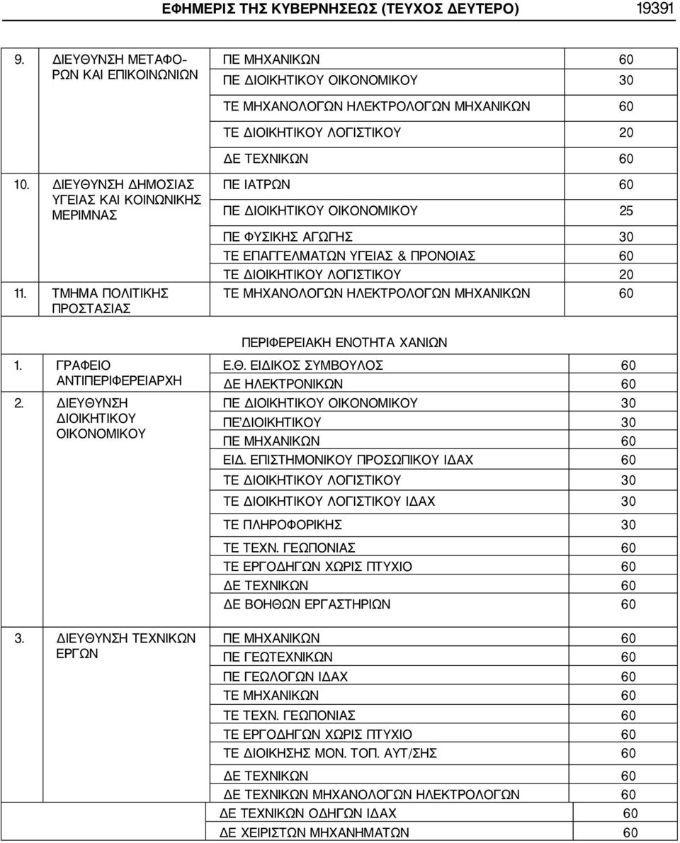 ΓΡΑΦΕΙΟ ΑΝΤΙΠΕΡΙΦΕΡΕΙΑΡΧΗ 2. ΔΙΕΥΘΥΝΣΗ ΔΙΟΙΚΗΤΙΚΟΥ ΟΙΚΟΝΟΜΙΚΟΥ Ε.Θ. ΕΙΔΙΚΟΣ ΣΥΜΒΟΥΛΟΣ 60 ΔΕ ΗΛΕΚΤΡΟΝΙΚΩΝ 60 ΠΕ ΔΙΟΙΚΗΤΙΚΟΥ 30 ΕΙΔ.