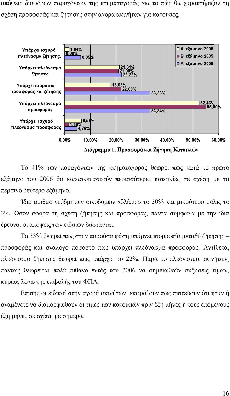 προσφοράς 33,34% 52,46% 55,00% Υπάρχει ισχυρό πλεόνασμα προσφορας 6,56% 1,56% 4,76% 0,00% 10,00% 20,00% 30,00% 40,00% 50,00% 60,00% Διάγραμμα 1.