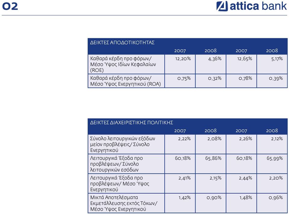 2,26% 2,12% μείον προβλέψεις/ Σύνολο Ενεργητικού Λειτουργικά Έξοδα προ 60,18% 65,86% 60,18% 65,99% προβλέψεων/ Σύνολο λειτουργικών εσόδων Λειτουργικά