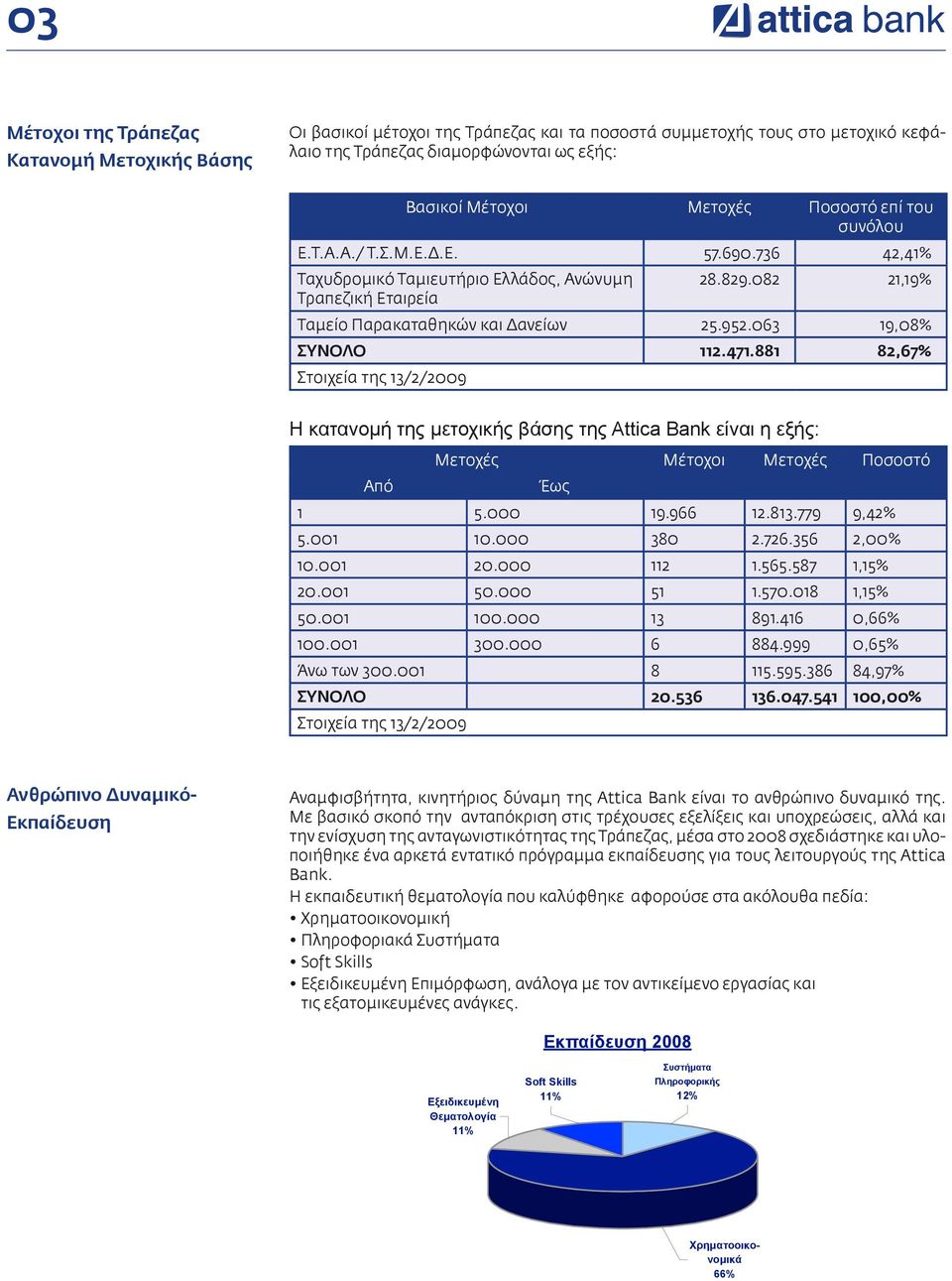 063 19,08% ΣΥΝΟΛΟ 112.471.881 82,67% Στοιχεία της 13/2/2009 Ανθρώπινο Δυναμικό- Εκπαίδευση Η κατανομή της μετοχικής βάσης της Attica Bank είναι η εξής: Από Μετοχές Μέτοχοι Μετοχές Ποσοστό Έως 1 5.