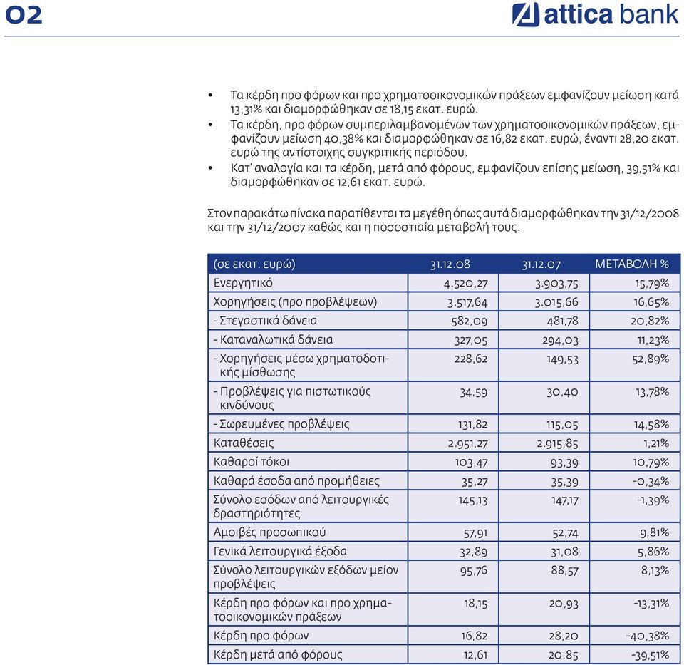 Κατ αναλογία και τα κέρδη, μετά από φόρους, εμφανίζουν επίσης μείωση, 39,51% και διαμορφώθηκαν σε 12,61 εκατ. ευρώ.