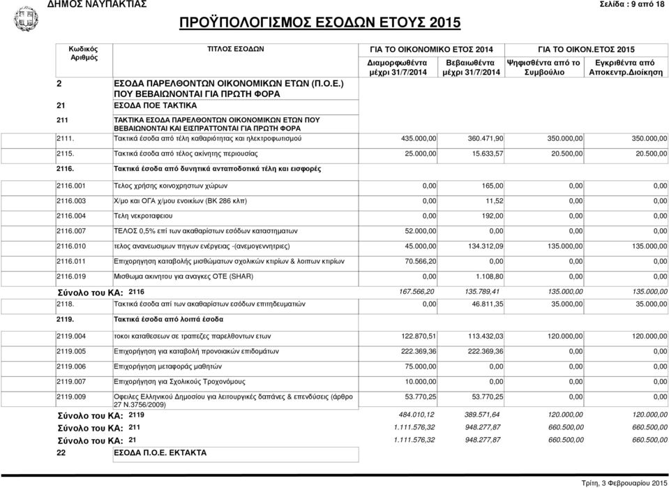 000,00 350.000,00 2115. Τακτικά έσοδα από τέλος ακίνητης περιουσίας 25.000,00 15.633,57 20.500,00 20.500,00 2116. Τακτικά έσοδα από δυνητικά ανταποδοτικά τέλη και εισφορές 2116.