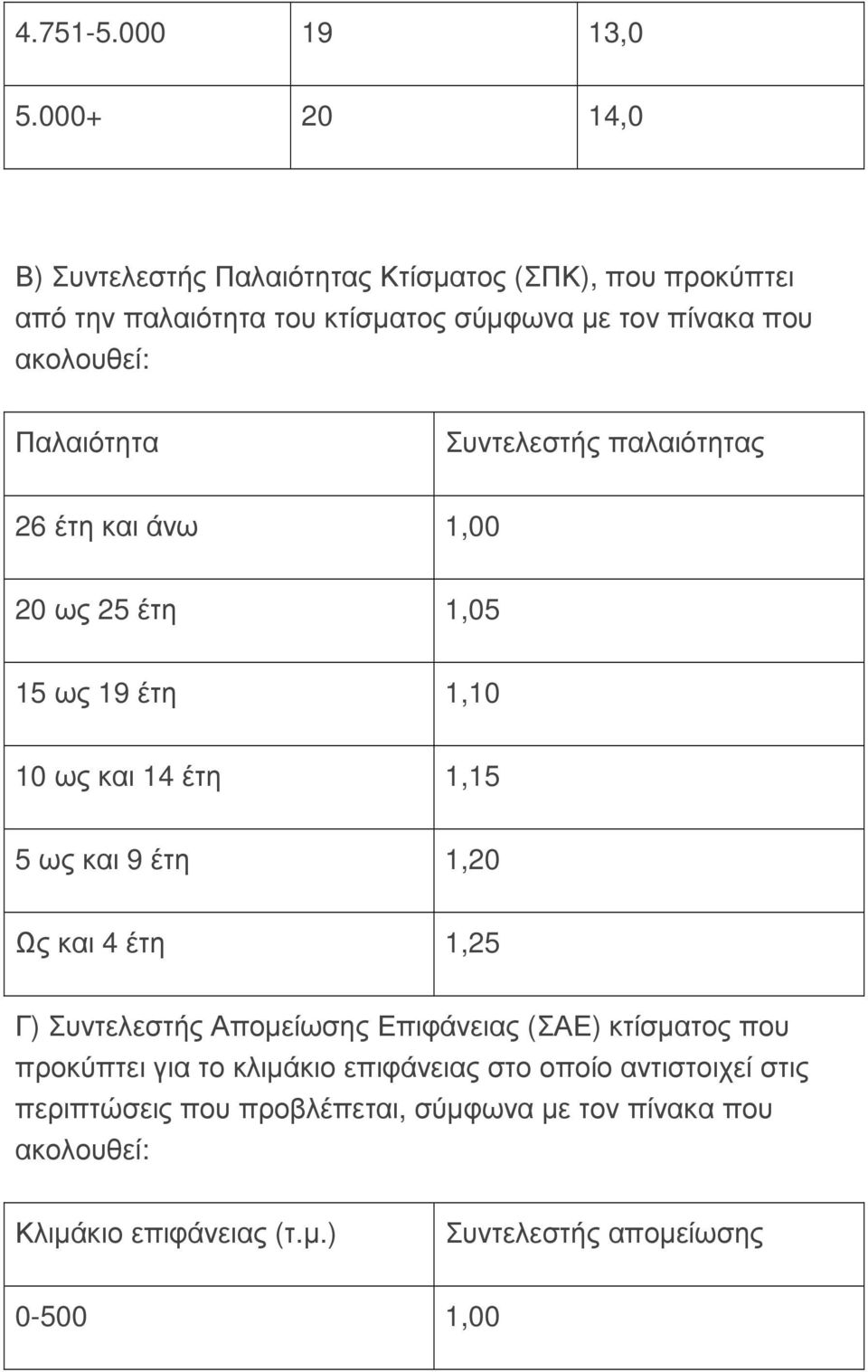 Παλαιότητα Συντελεστής παλαιότητας 26 έτη και άνω 1,00 20 ως 25 έτη 1,05 15 ως 19 έτη 1,10 10 ως και 14 έτη 1,15 5 ως και 9 έτη 1,20 Ως και