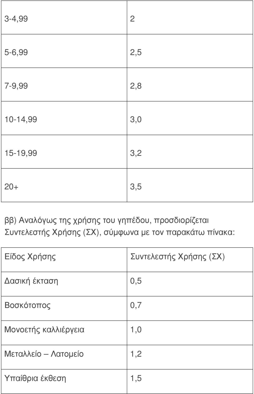 τον παρακάτω πίνακα: Είδος Χρήσης Συντελεστής Χρήσης (ΣΧ) ασική έκταση 0,5