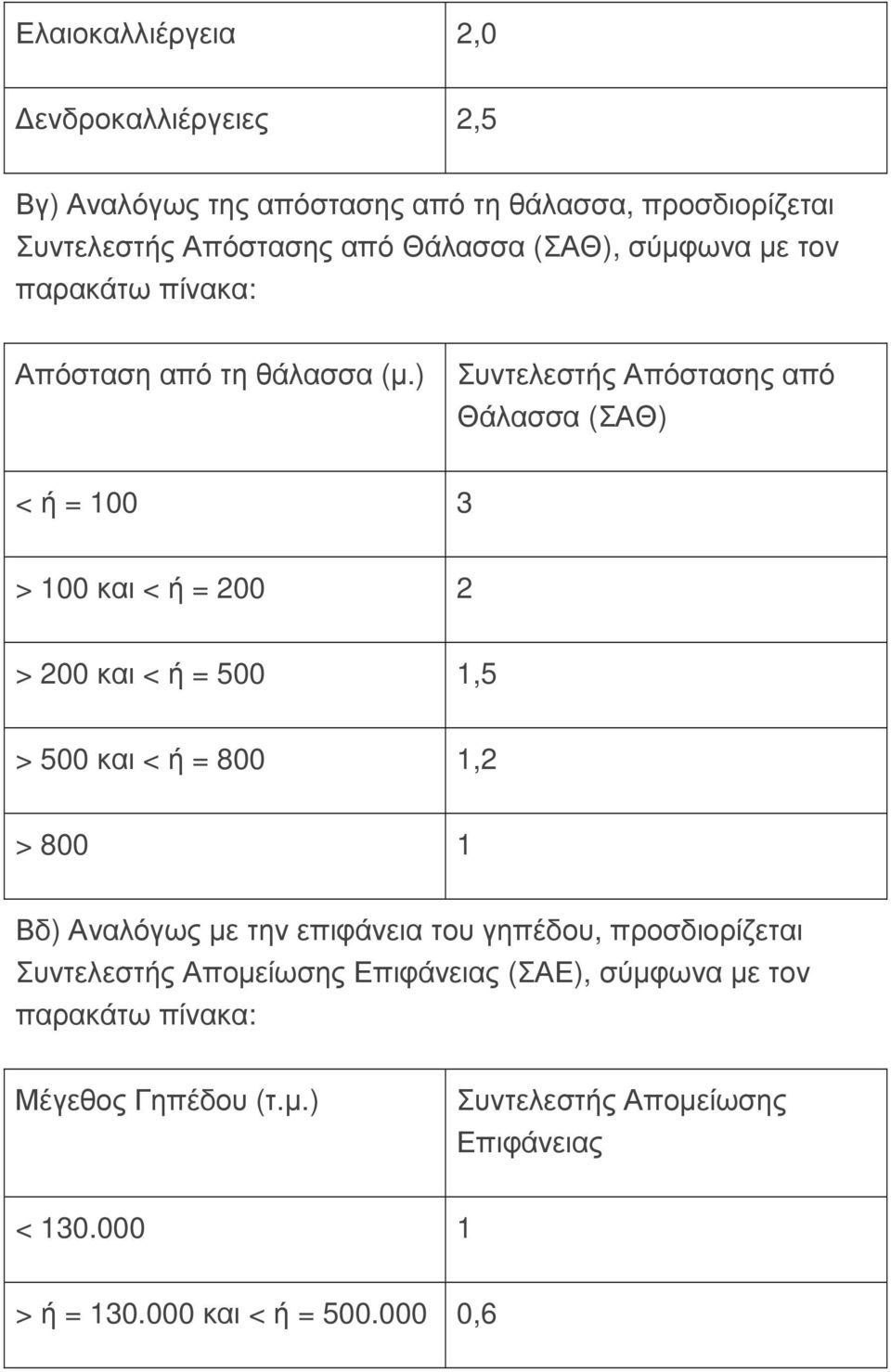 ) Συντελεστής Απόστασης από Θάλασσα (ΣΑΘ) < ή = 100 3 > 100 και < ή = 200 2 > 200 και < ή = 500 1,5 > 500 και < ή = 800 1,2 > 800 1 Βδ)