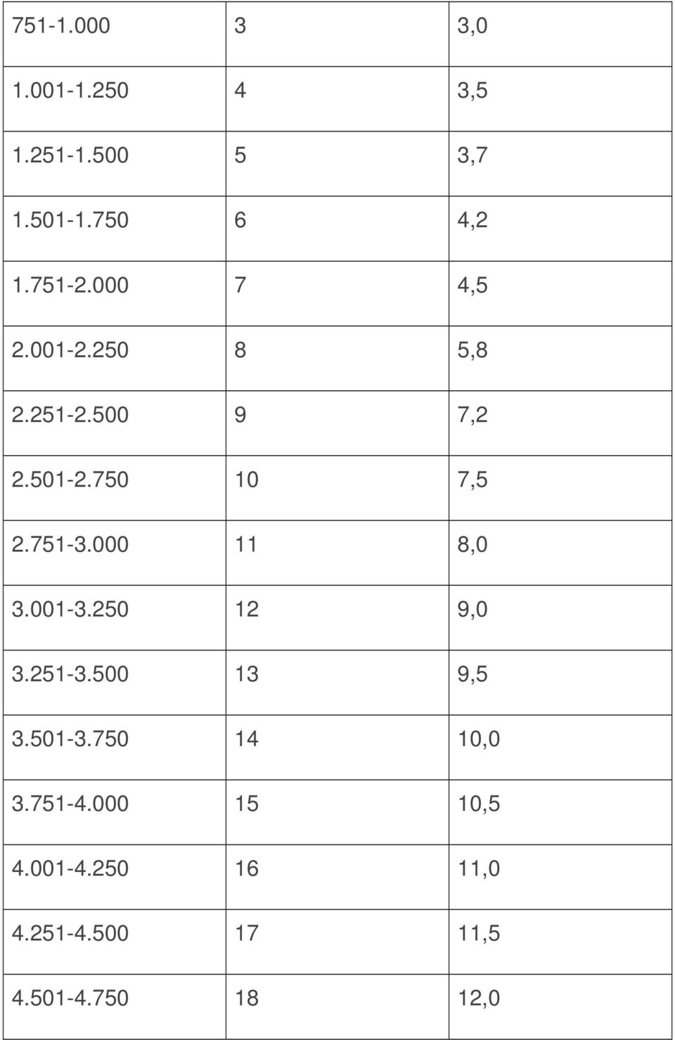 751-3.000 11 8,0 3.001-3.250 12 9,0 3.251-3.500 13 9,5 3.501-3.