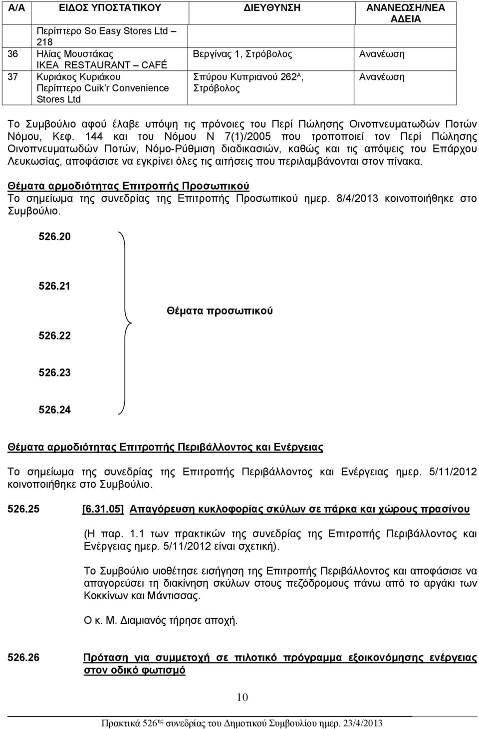 144 και του Νόμου Ν 7(1)/2005 που τροποποιεί τον Περί Πώλησης Οινοπνευματωδών Ποτών, Νόμο-Ρύθμιση διαδικασιών, καθώς και τις απόψεις του Επάρχου Λευκωσίας, αποφάσισε να εγκρίνει όλες τις αιτήσεις που