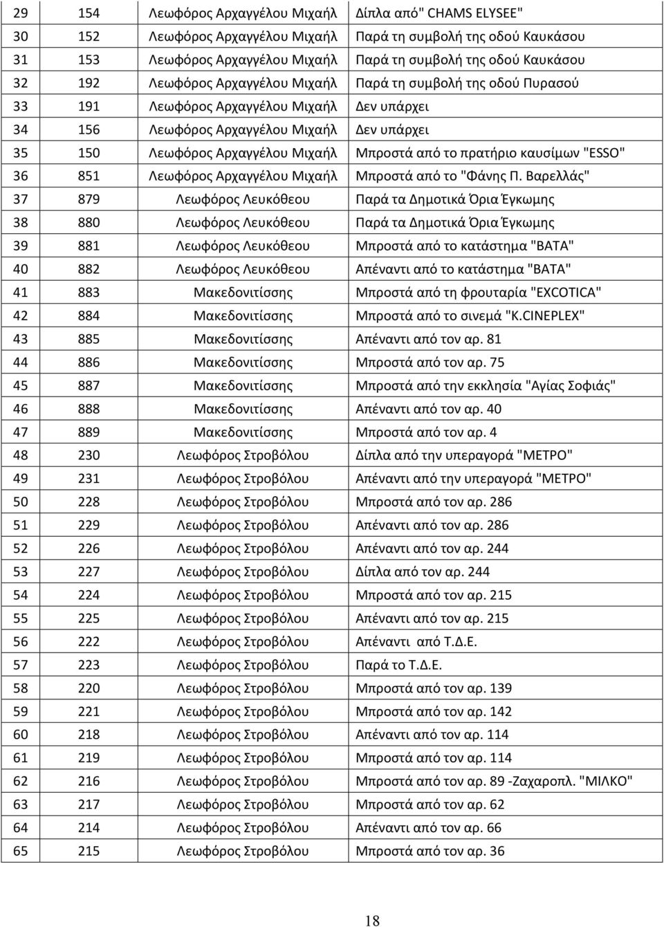 από το πρατήριο καυσίμων "ΕSSO" 36 851 Λεωφόρος Αρχαγγέλου Μιχαήλ Μπροστά από το "Φάνης Π.