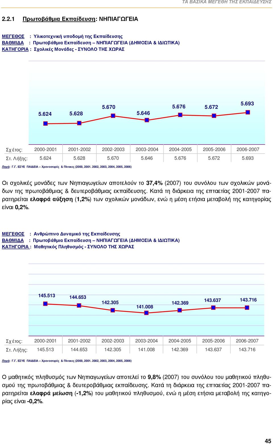 670 5.624 5.628 5.646 5.676 5.672 5.693 Σχ έτος: 2000-2001 2001-2002 2002-2003 2003-2004 2004-2005 2005-2006 2006-2007 Στ. Λήξης: 5.624 5.628 5.670 5.646 5.676 5.672 5.693 Πηγή: Γ.