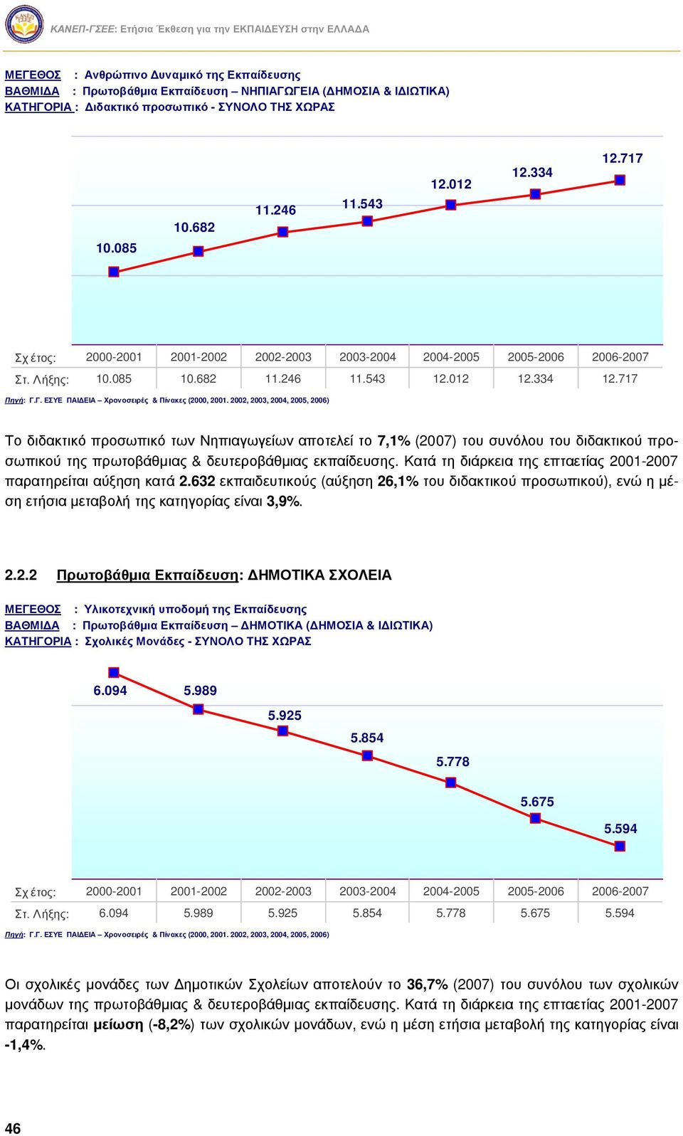 Γ. ΕΣΥΕ ΠΑΙΔΕΙΑ Χρονοσειρές & Πίνακες (2000, 2001.