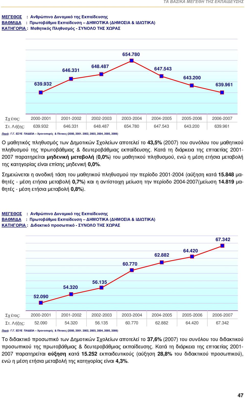 Γ. ΕΣΥΕ ΠΑΙΔΕΙΑ Χρονοσειρές & Πίνακες (2000, 2001.