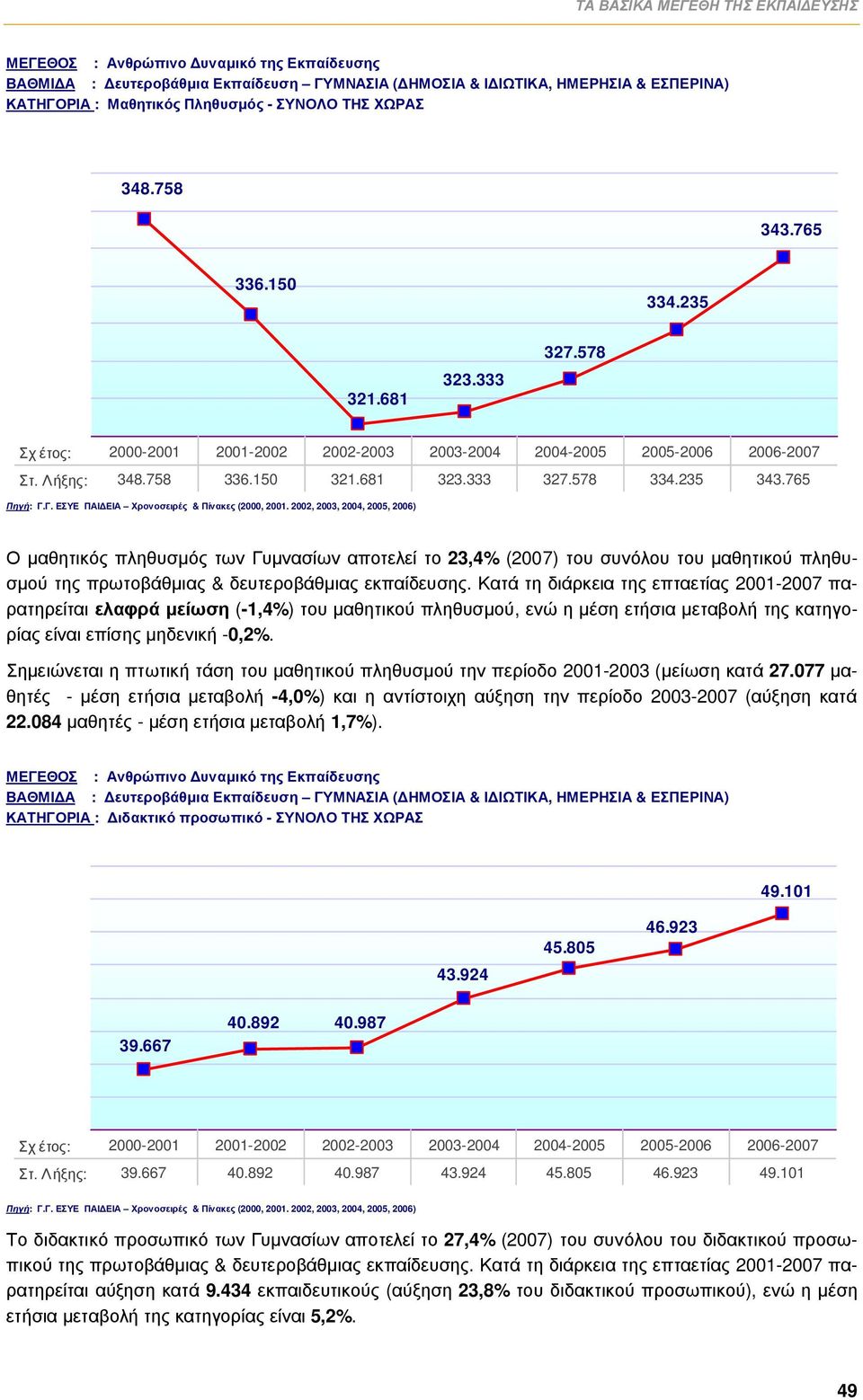 578 334.235 343.765 Πηγή: Γ.Γ. ΕΣΥΕ ΠΑΙΔΕΙΑ Χρονοσειρές & Πίνακες (2000, 2001.