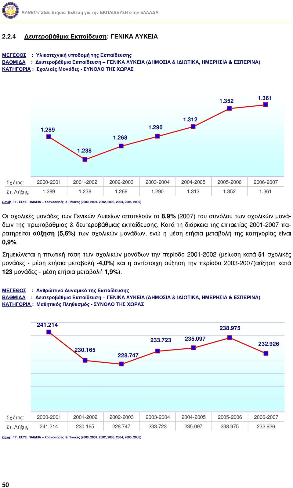 Μονάδες - ΣΥΟΛΟ ΤΗΣ ΧΩΡΑΣ 1.352 1.361 1.289 1.268 1.290 1.312 1.238 Σχ έτος: 2000-2001 2001-2002 2002-2003 2003-2004 2004-2005 2005-2006 2006-2007 Στ. Λήξης: 1.289 1.238 1.268 1.290 1.312 1.352 1.361 Πηγή: Γ.