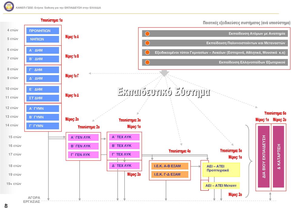 α) Εκπαίδευση Ελληνοπαίδων Εξωτερικού 10 ετών 11 ετών Ε ΔΗΜ ΣΤ ΔΗΜ 12 ετών 13 ετών 14 ετών Α ΓΥΜ Β ΓΥΜ Γ ΓΥΜ 15 ετών 16 ετών 17 ετών 18 ετών 19 ετών Α ΓΕ