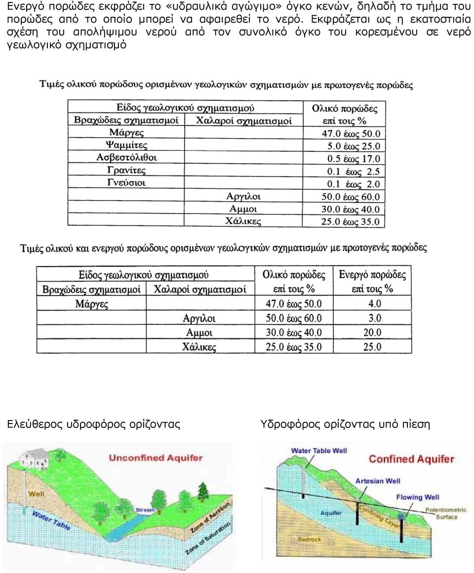 Εκφράζεται ως η εκατοστιαία σχέση του απολήψιμου νερού από τον συνολικό όγκο