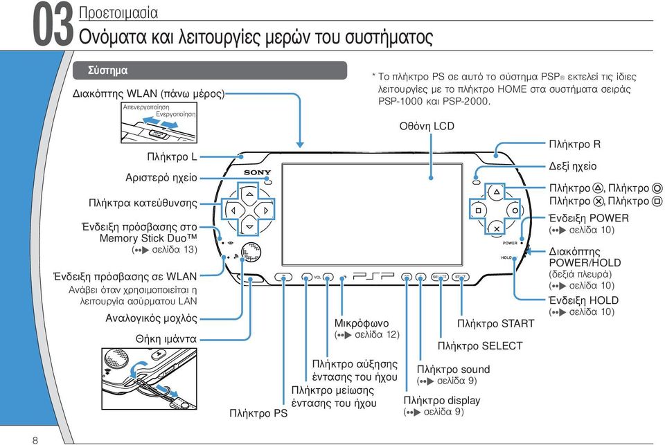 ήχου Πλήκτρο μείωσης έντασης του ήχου Πλήκτρο PS VOL Μικρόφωνο ( σελίδα 12) * Το πλήκτρο PS σε αυτό το σύστημα PSP εκτελεί τις ίδιες λειτουργίες με το πλήκτρο HOME στα συστήματα σειράς PSP-1000 και