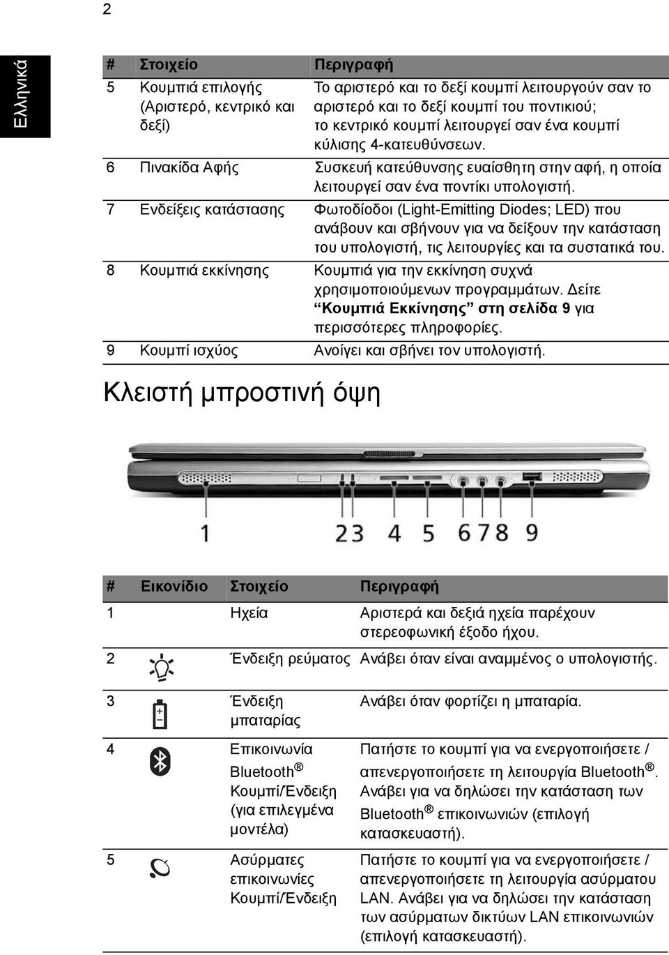 7 Ενδείξεις κατάστασης Φωτοδίοδοι (Light-Emitting Diodes; LED) που ανάβουν και σβήνουν για να δείξουν την κατάσταση του υπολογιστή, τις λειτουργίες και τα συστατικά του.