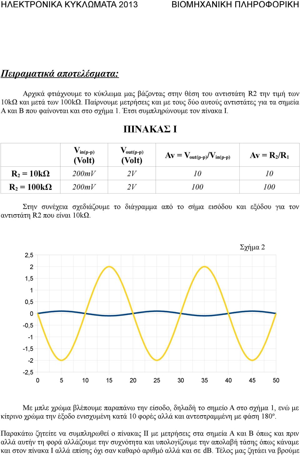 ΠΙΝΑΚΑΣ Ι V in(p-p) V out(p-p) Av = V out(p-p) /V in(p-p) Av = R 2 /R 1 R 2 = 10kΩ 200mV 2V 10 10 R 2 = 100kΩ 200mV 2V 100 100 Στην συνέχεια σχεδιάζουμε το διάγραμμα από το σήμα εισόδου και εξόδου