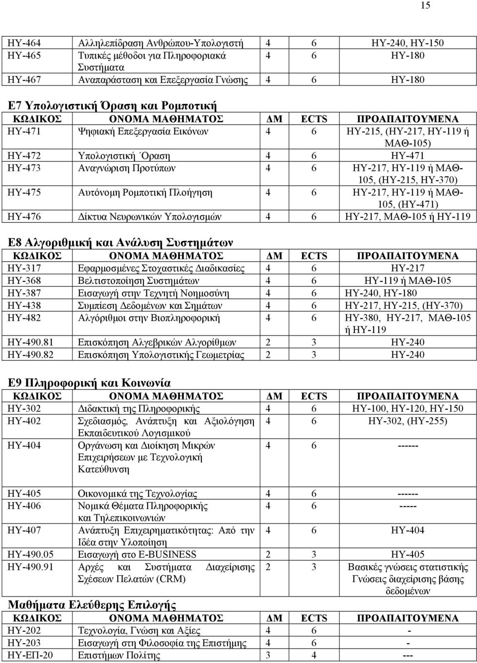 4 6 ΗΥ-217, ΗΥ-119 ή ΜΑΘ- 105, (ΗΥ-215, ΗΥ-370) ΗΥ-475 Αυτόνομη Ρομποτική Πλοήγηση 4 6 ΗΥ-217, ΗΥ-119 ή ΜΑΘ- 105, (ΗΥ-471) ΗΥ-476 Δίκτυα Νευρωνικών Υπολογισμών 4 6 ΗΥ-217, ΜΑΘ-105 ή ΗΥ-119 Ε8