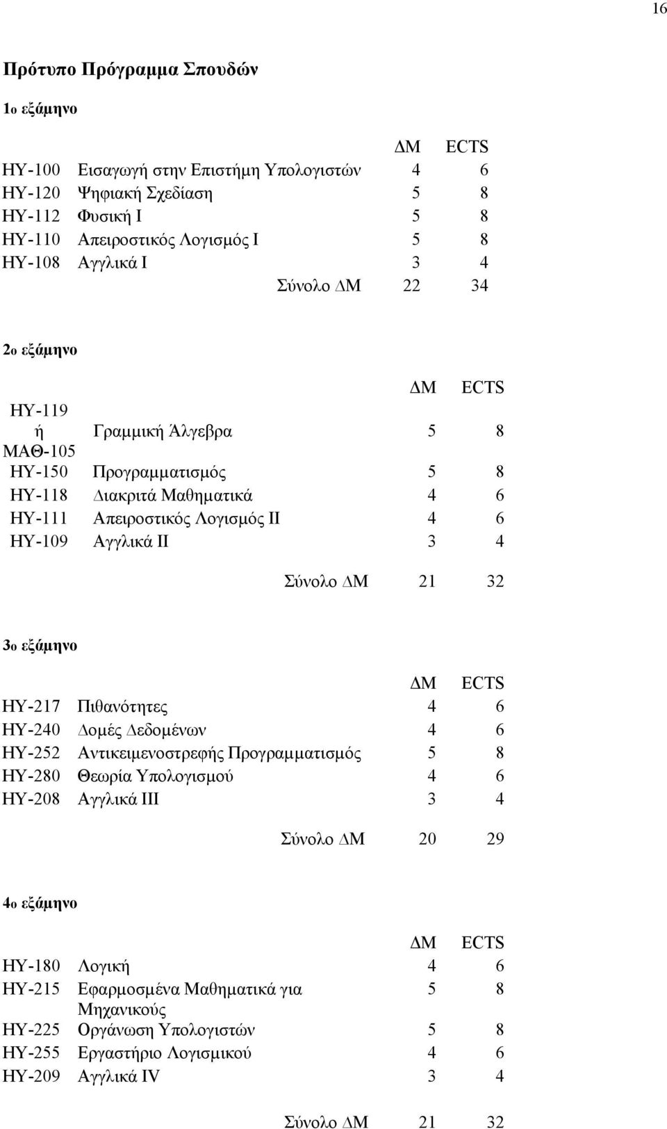 4 Σύνολο Μ 21 32 3ο εξάµηνο ΔΜ ECTS ΗΥ-217 Πιθανότητες 4 6 ΗΥ-240 οµές εδοµένων 4 6 ΗΥ-252 Αντικειμενοστρεφής Προγραµµατισµός 5 8 ΗΥ-280 Θεωρία Υπολογισµού 4 6 ΗΥ-208 Αγγλικά ΙΙΙ 3 4 Σύνολο Μ