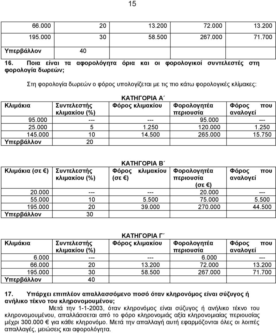 Φόρος κλιμακίου Φορολογητέα Φόρος που κλιμακίου (%) περιουσία αναλογεί 95.000 --- --- 95.000 --- 25.000 5 1.250 120.000 1.250 145.000 10 14.500 265.000 15.