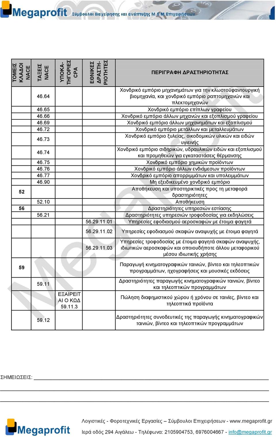 72 Χονδρικό εµπόριο µετάλλων και µεταλλευµάτων Χονδρικό εµπόριο ξυλείας, οικοδοµικών υλικών και ειδών 46.73 υγιεινής Χονδρικό εµπόριο σιδηρικών, υδραυλικών ειδών και εξοπλισµού 46.