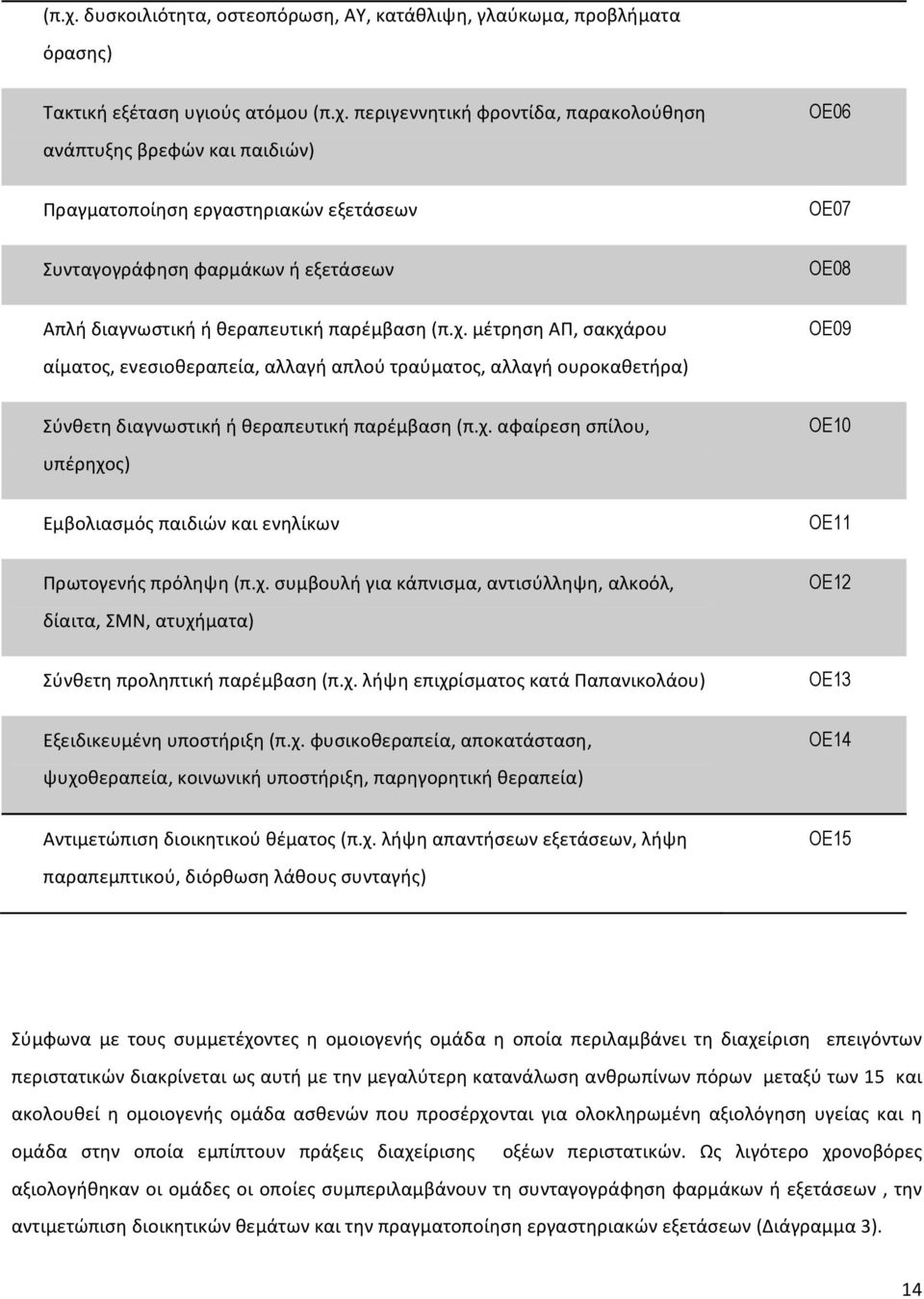 μέτρηση ΑΠ, σακχάρου αίματος, ενεσιοθεραπεία, αλλαγή απλού τραύματος, αλλαγή ουροκαθετήρα) Σύνθετη διαγνωστική ή θεραπευτική παρέμβαση (π.χ. αφαίρεση σπίλου, υπέρηχος) Εμβολιασμός παιδιών και ενηλίκων ΟΕ09 ΟΕ10 ΟΕ11 Πρωτογενής πρόληψη (π.