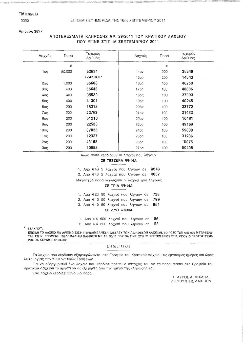 000 36608 16ος 100 46250 3ος 400 56645 ί7ος 100 48636 4ος 400 35539 18ος 100 37903 5ος 400 41301 19ος 100 40245 6ος 200 18218 20ός 100 33772 7ος 200 22763 21ος 100 21483 8ος 200 51216 22ος 100 10481