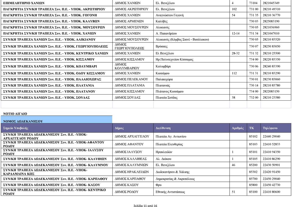 Παπανδρέου 12-14 731 34 2821047010 ΣΥΝ/ΚΗ ΤΡΑΠΕΖΑ ΧΑΝΙΩΝ Συν. Π.Ε. - ΥΠΟΚ. ΑΛΙΚΙΑΝΟΥ ΜΟΥΣΟΥΡΩΝ Αλικιανός (Κόμβος Σκινέ - Βατόλακου) 730 05 28210 83520 ΣΥΝ/ΚΗ ΤΡΑΠΕΖΑ ΧΑΝΙΩΝ Συν. Π.Ε. - ΥΠΟΚ. ΓΕΩΡΓΙΟΥΠΟΛΕΩΣ ΓΕΩΡΓΙΟΥΠΟΛΕΩΣ Βρύσσες 730 07 28250 83050 ΣΥΝ/ΚΗ ΤΡΑΠΕΖΑ ΧΑΝΙΩΝ Συν.