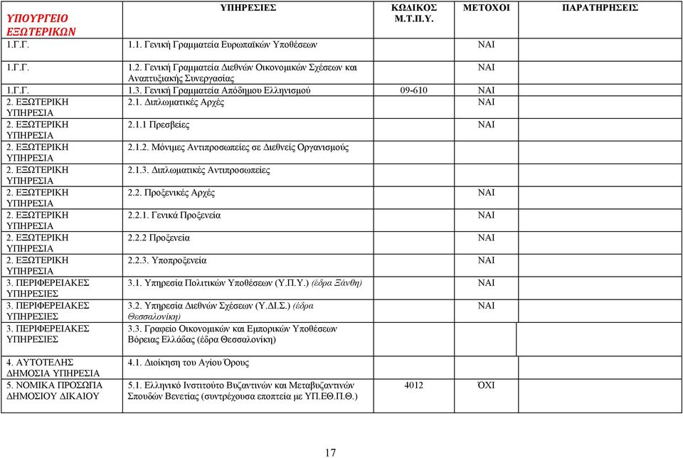 ΕΞΩΤΕΡΙΚΗ 2.1.1 Πρεσβείες ΝΑΙ ΥΠΗΡΕΣΙΑ 2. ΕΞΩΤΕΡΙΚΗ 2.1.2. Μόνιμες Αντιπροσωπείες σε Διεθνείς Οργανισμούς ΥΠΗΡΕΣΙΑ 2. ΕΞΩΤΕΡΙΚΗ 2.1.3. Διπλωματικές Αντιπροσωπείες ΥΠΗΡΕΣΙΑ 2. ΕΞΩΤΕΡΙΚΗ 2.2. Προξενικές Αρχές ΝΑΙ ΥΠΗΡΕΣΙΑ 2.