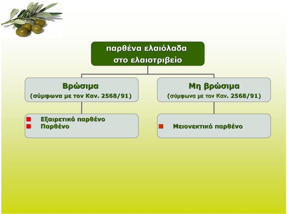 . 2568/91) Μη βρώσιμα (σύμφωνα με τον Καν.