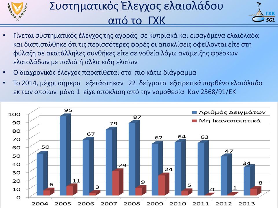 ανάμειξης φρέσκων ελαιολάδων με παλιά ή άλλα είδη ελαίων Ο διαχρονικός έλεγχος παρατίθεται στο πιο κάτω διάγραμμα Το 2014,