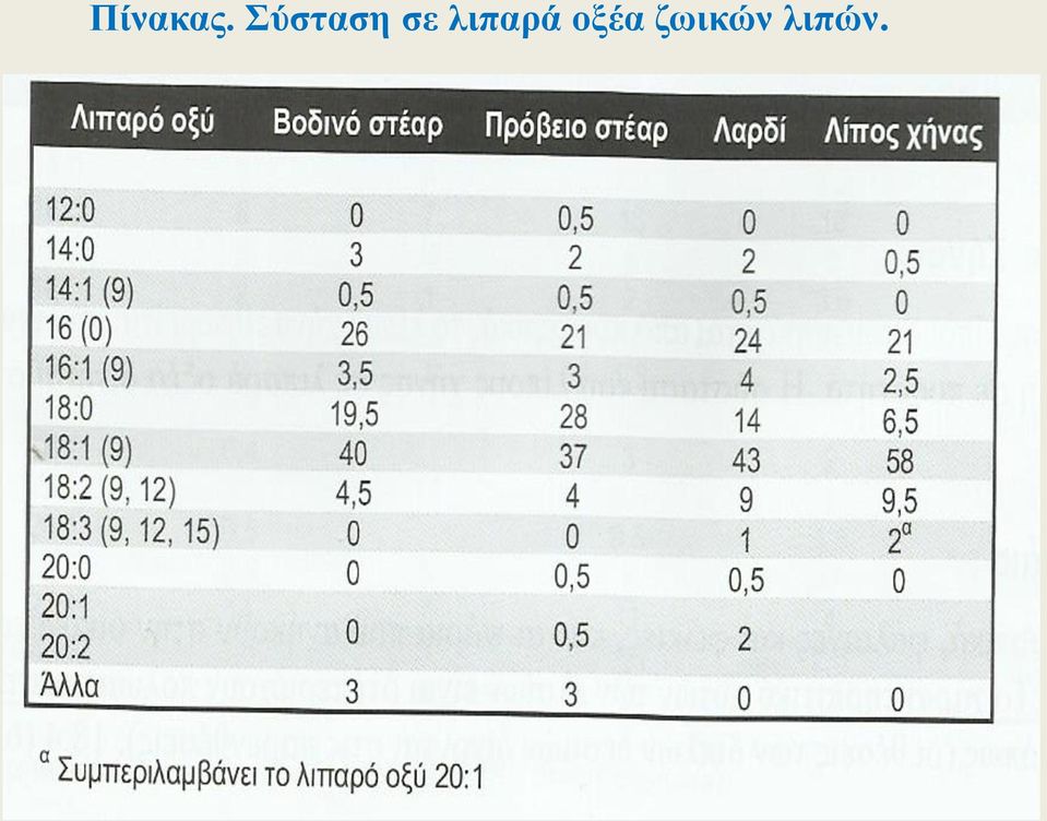 λιπαρά οξέα