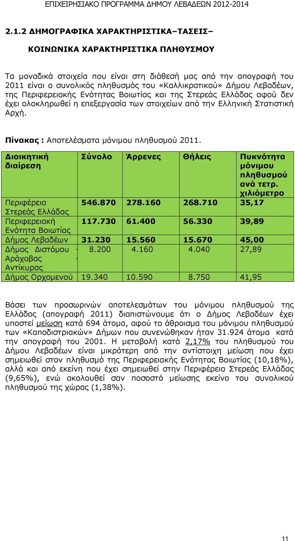 Ξίλαθαο : Απνηειέζκαηα κφληκνπ πιεζπζκνχ 2011. Γηνηθεηηθή δηαίξεζε Πύλνιν Άξξελεο Θήιεηο Ξπθλόηεηα κόληκνπ πιεζπζκνύ αλά ηεηξ. ρηιηόκεηξν 546.870 278.160 268.