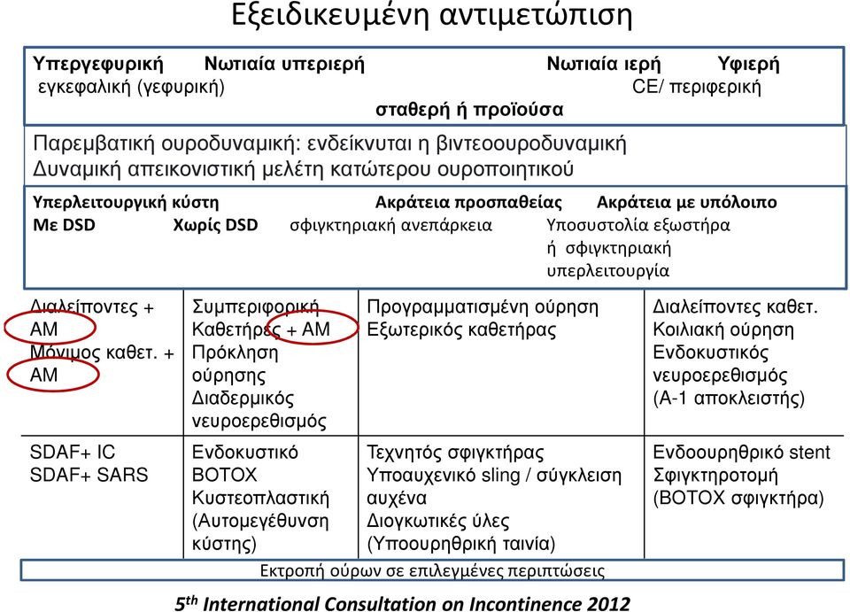 υπερλειτουργία ιαλείποντες + AM Μόνιµος καθετ.