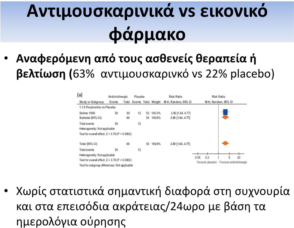 placebo) Χωρίς στατιστικά σημαντική διαφορά στη συχνουρία