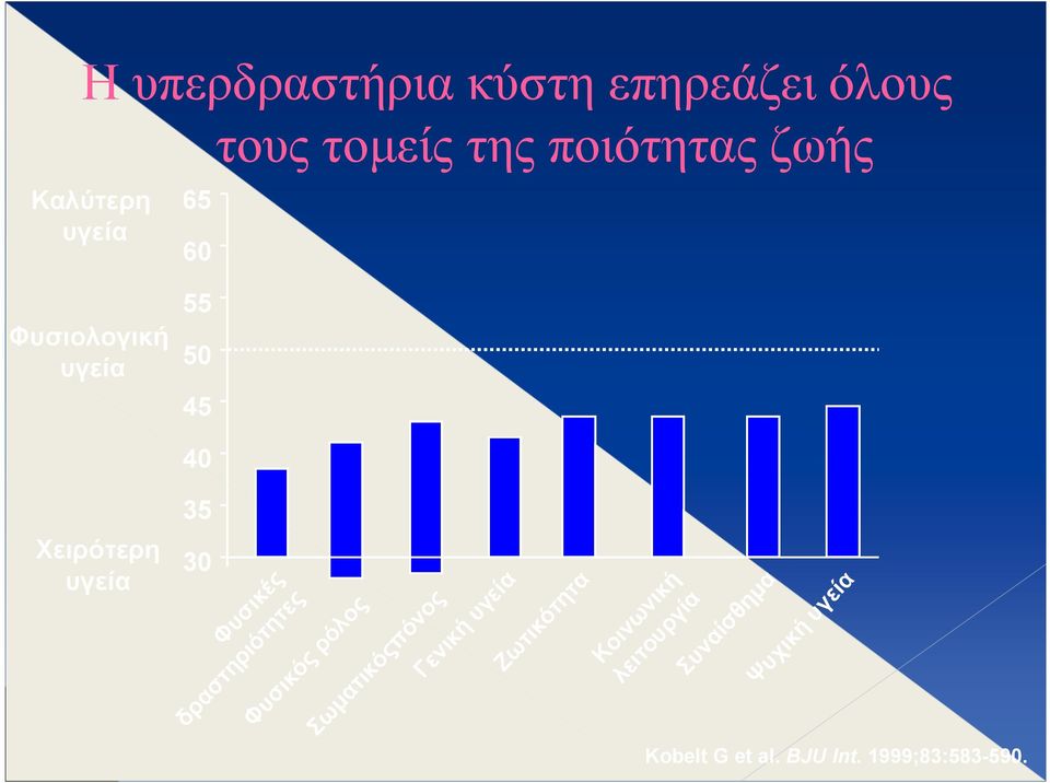 δραστηριότητες Φυσικός ρόλος Σωματικόςπόνος Γενική υγεία Ζωτικότητα