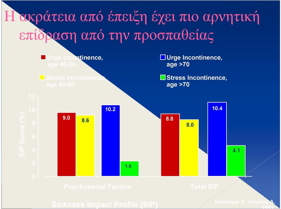 Stress Incontinence, age >70 12 SIP Score (%) 10 8 6 4 9.0 8.6 10.2 8.8 8.0 10.4 4.