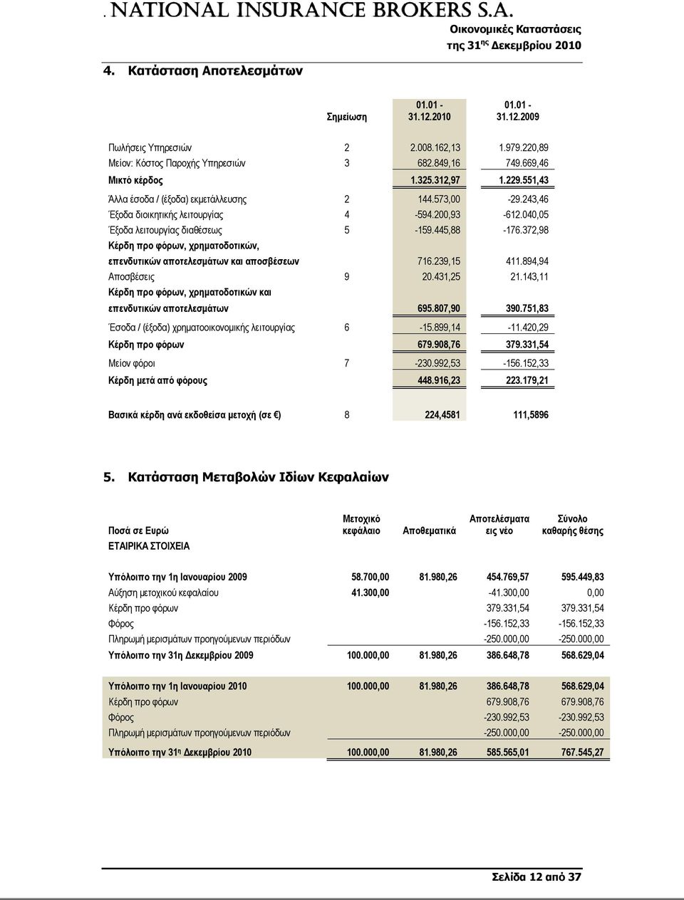 372,98 Κέρδη προ φόρων, χρηματοδοτικών, επενδυτικών αποτελεσμάτων και αποσβέσεων 716.239,15 411.894,94 Αποσβέσεις 9 20.431,25 21.