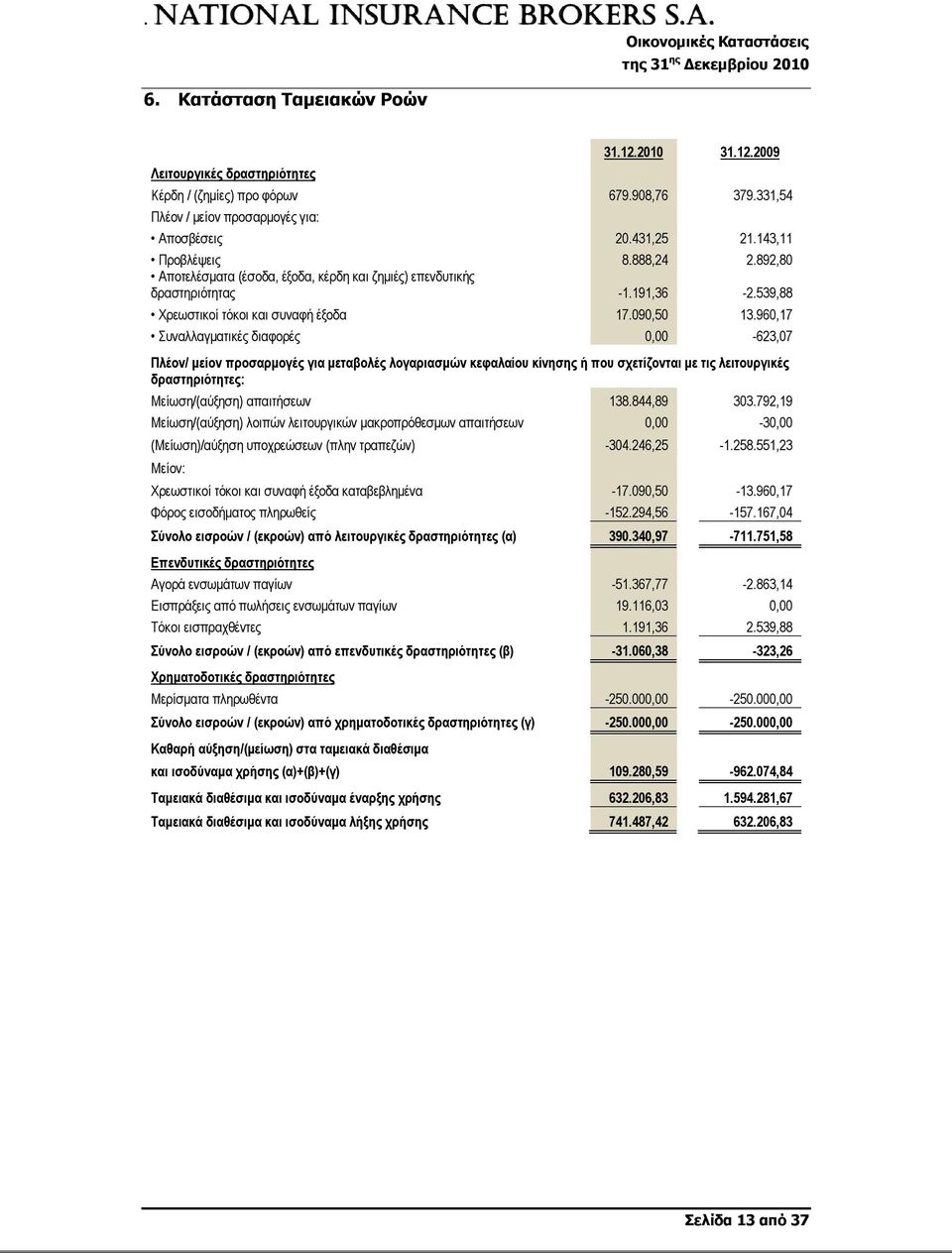 960,17 Συναλλαγματικές διαφορές 0,00-623,07 Πλέον/ μείον προσαρμογές για μεταβολές λογαριασμών κεφαλαίου κίνησης ή που σχετίζονται με τις λειτουργικές δραστηριότητες: Μείωση/(αύξηση) απαιτήσεων 138.