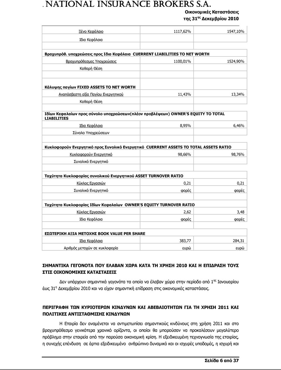 11,43% 13,34% Καθαρή Θέση Ιδίων Κεφαλαίων προς σύνολο υποχρεώσεων(πλέον προβλέψεων) OWNER'S EQUITY TO TOTAL LIABILITIES Iδια Κεφάλαια 8,95% 6,46% Σύνολο Υποχρεώσεων Κυκλοφορούν Ενεργητικό προς