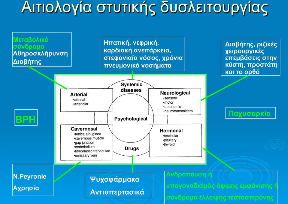 χειρουργικές επεµβάσεις στην κύστη, προστάτη και το ορθό BPH Παχυσαρκία Ν.