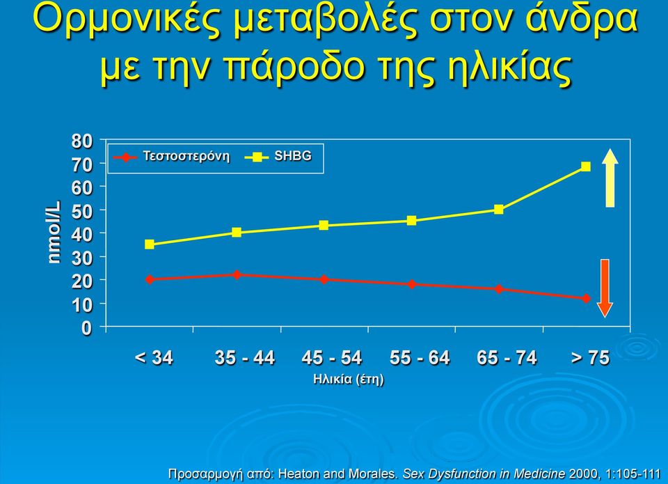 35-44 45-54 55-64 65-74 > 75 Ηλικία (έτη) Προσαρµογή από: