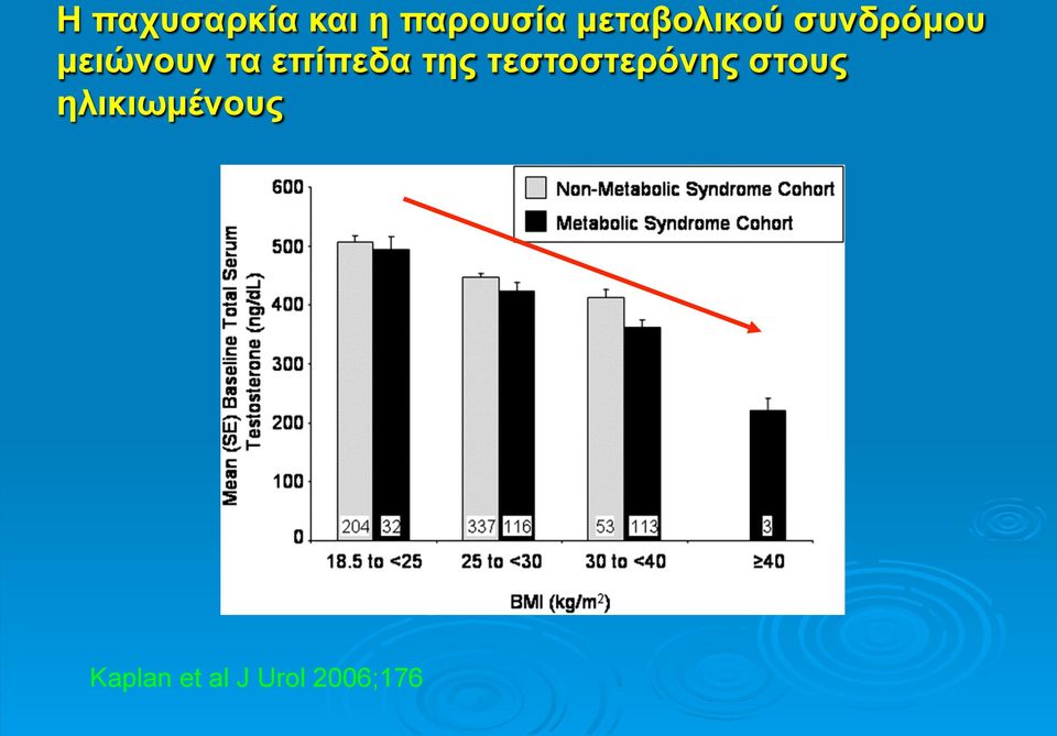 επίπεδα της τεστοστερόνης στους