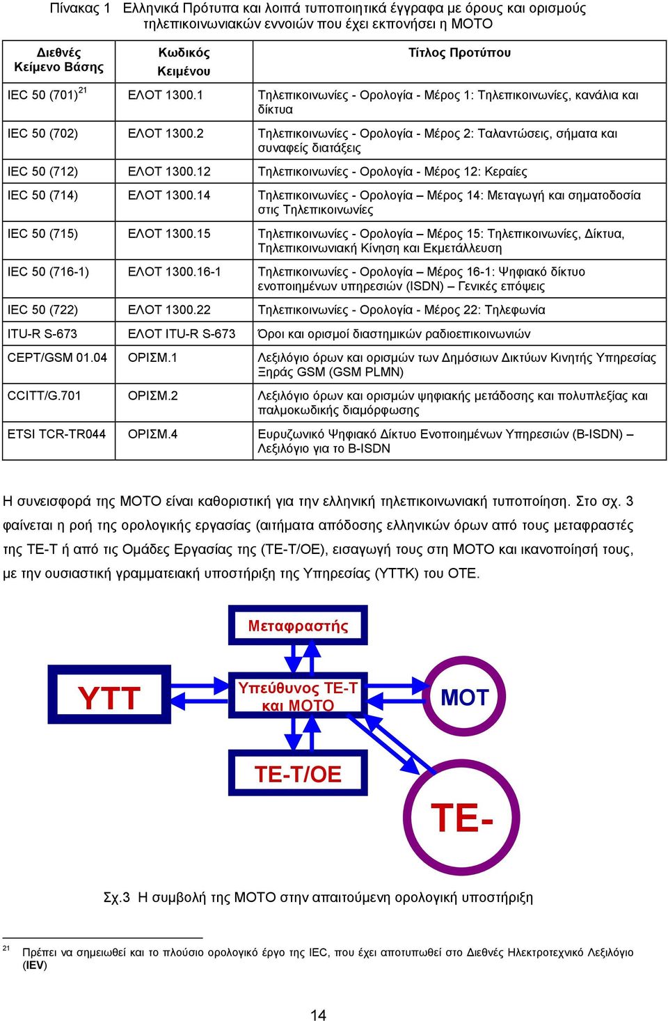 2 Τηλεπικοινωνίες - Ορολογία - Μέρος 2: Ταλαντώσεις, σήματα και συναφείς διατάξεις IEC 50 (712) ΕΛΟΤ 1300.12 Τηλεπικοινωνίες - Ορολογία - Μέρος 12: Κεραίες IEC 50 (714) ΕΛΟΤ 1300.