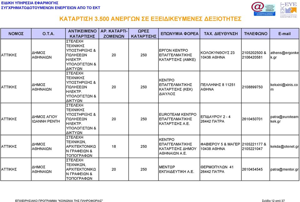 ΠΑΤΡΑ ΦΑΒΙΕΡΟΥ 5 & ΜΑΓΕΡ 10438 ΘΕΡΜΟΠΥΛΩΝ 41 26442 ΠΑΤΡΑ 2105202500 & 2106420581 2108899750 2610450701 2105221177 & 2105221047 athens@ergonke